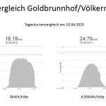 tagvergleich